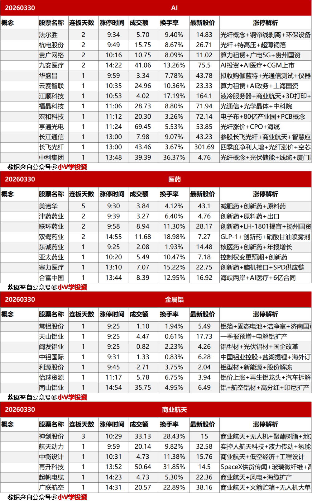 涨停复盘20260330:金属铝、医药