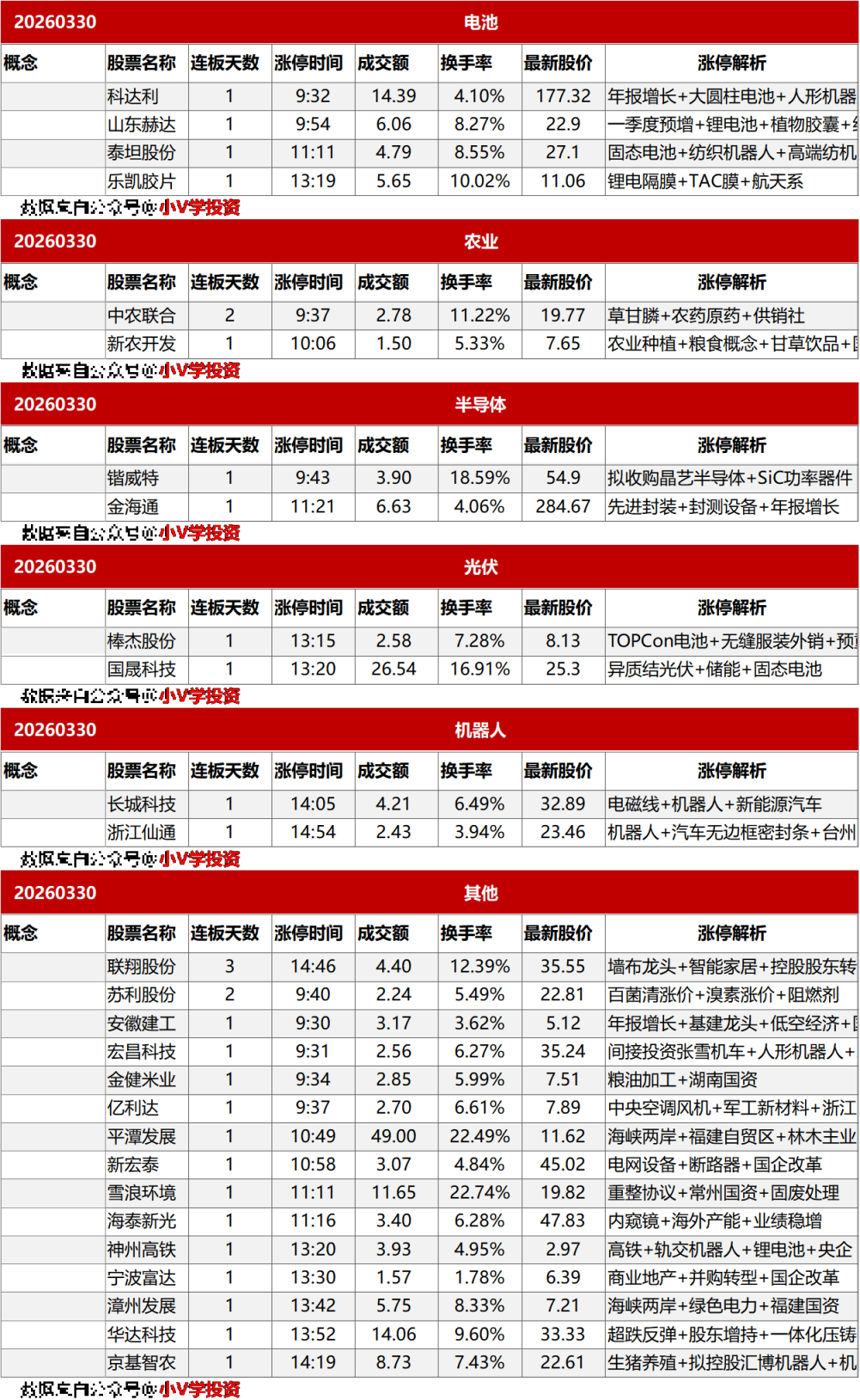 涨停复盘20260330:金属铝、医药