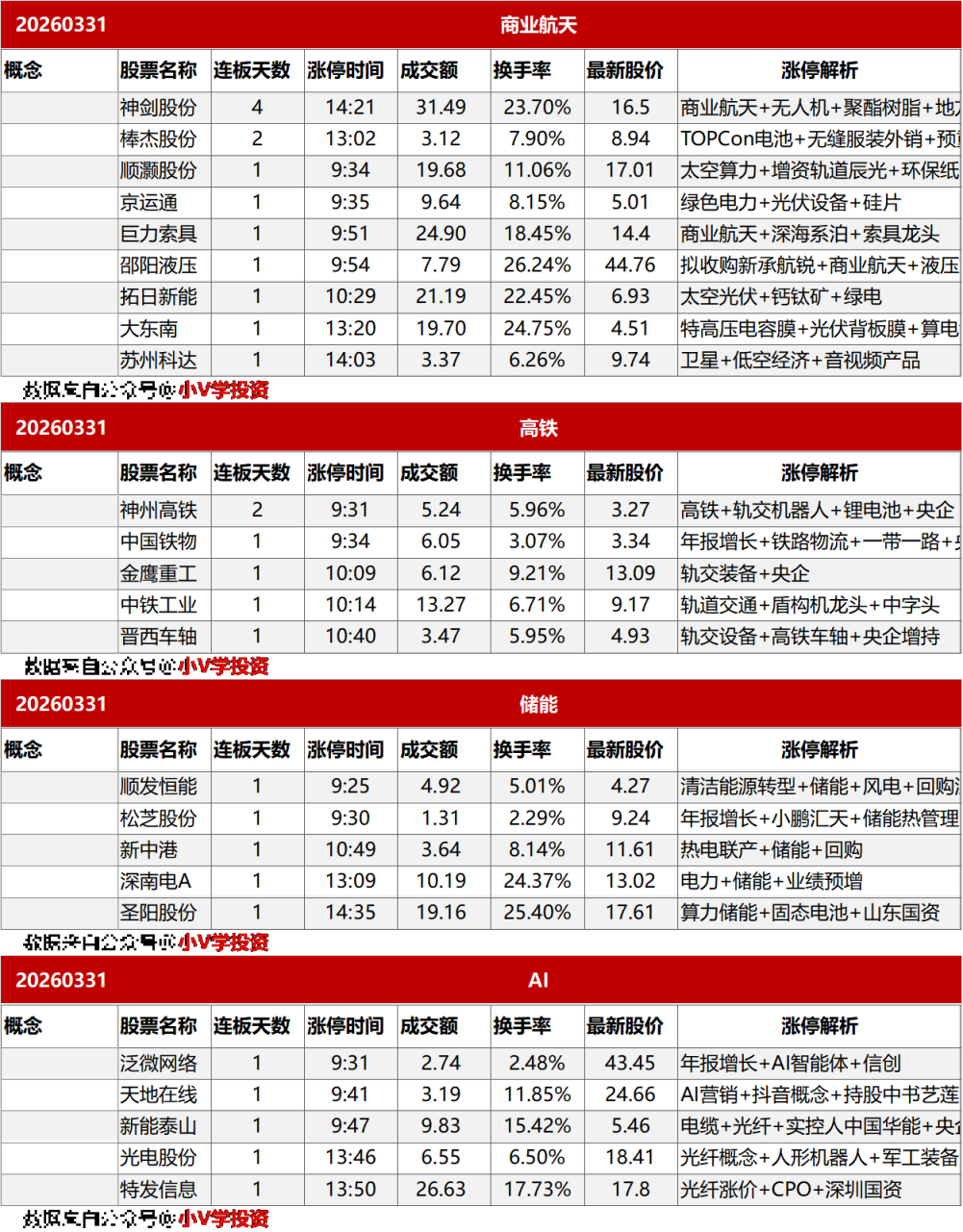 涨停复盘20260331：商业航天、高铁轨交