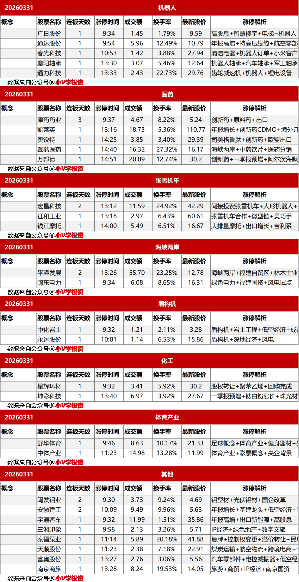涨停复盘20260331：商业航天、高铁轨交