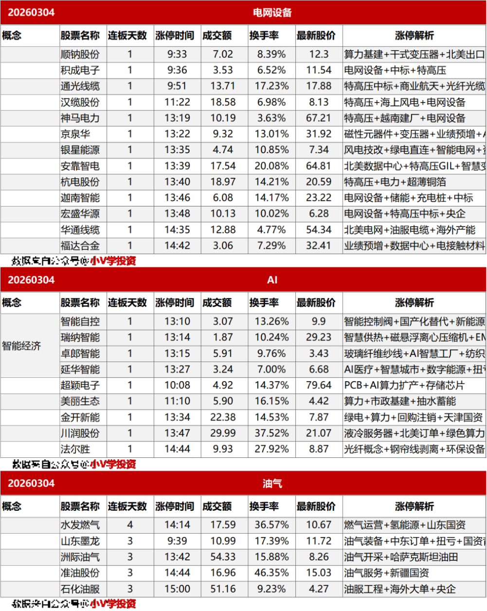 涨停复盘20260304：电网设备