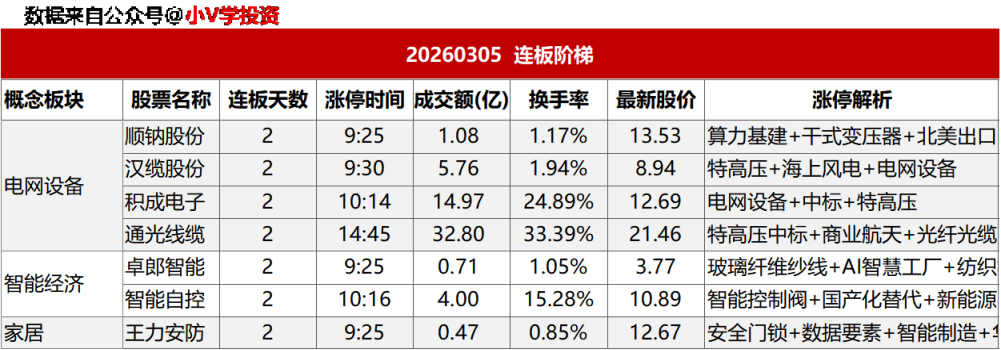 涨停复盘20260305：MicroLED