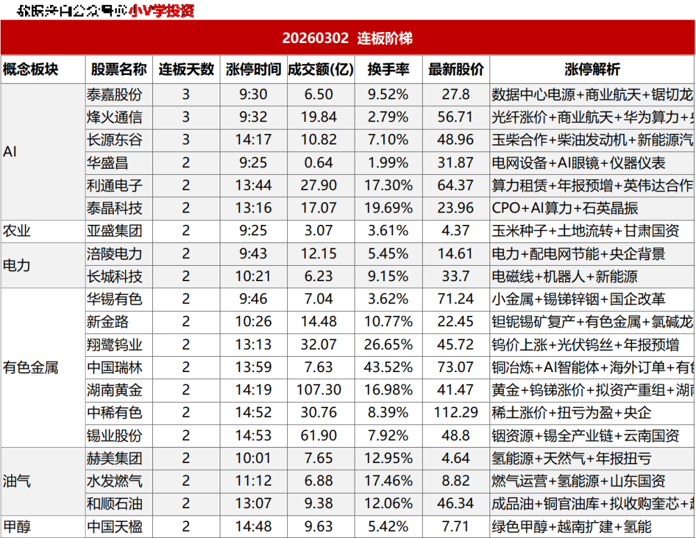 涨停复盘20260302：油气、有色金属