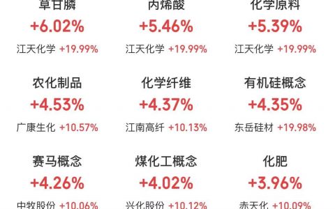 4月7日主题复盘：化工股再度爆发，光纤、PCB也较为强势，调整已久的猪肉板块异动，午盘足球概念活跃