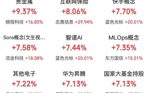 4月8日主题复盘：大盘放量反弹，光通信、PCB、光纤、算力租赁、AI应用等强势上涨，黄金迎强劲反弹