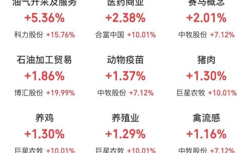 4月2日主题复盘：外部消息推动油气板块高开，医药、光纤相对强势