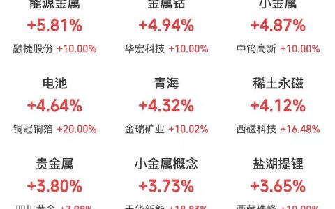 4月29日主题复盘：锂电池业绩爆发，稀土、大消费等走强