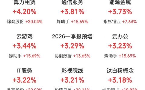 4月16日主题复盘：创业板指创11年新高；算力租赁爆发，锂电池大涨，有色金属也相对强势