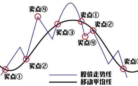 第二章 均线核心买卖规则
