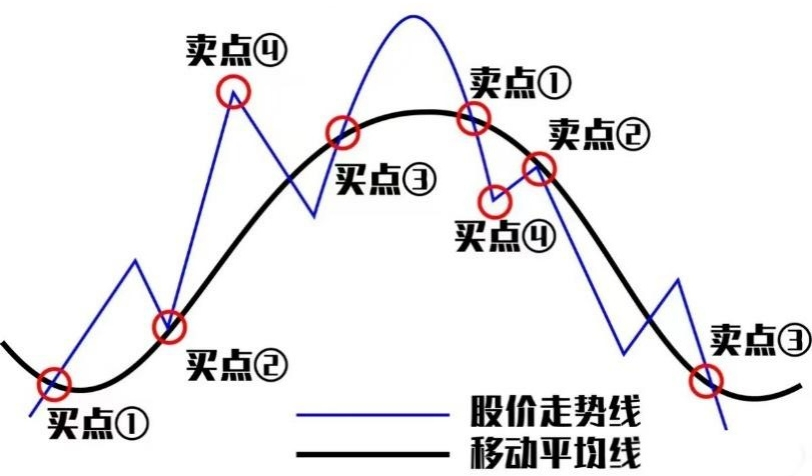 第二章 均线核心买卖规则