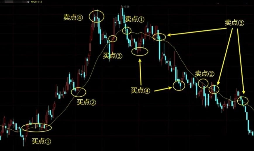 第二章 均线核心买卖规则