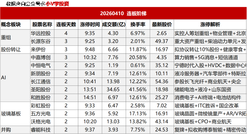 涨停复盘20260410：AI