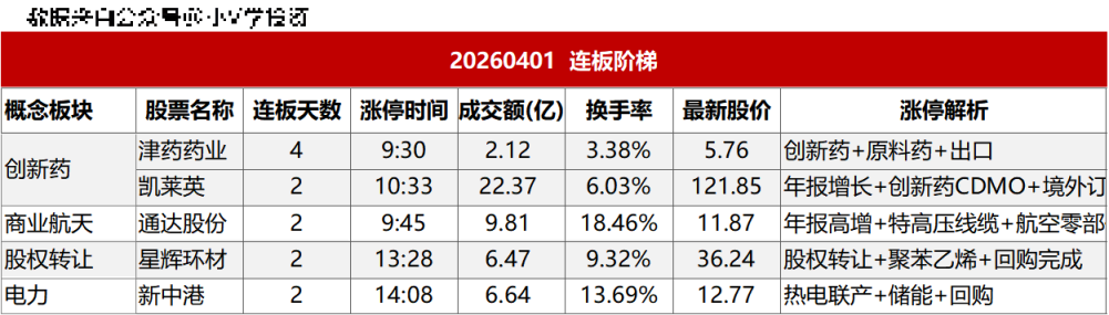 涨停复盘20260401:AI、医药