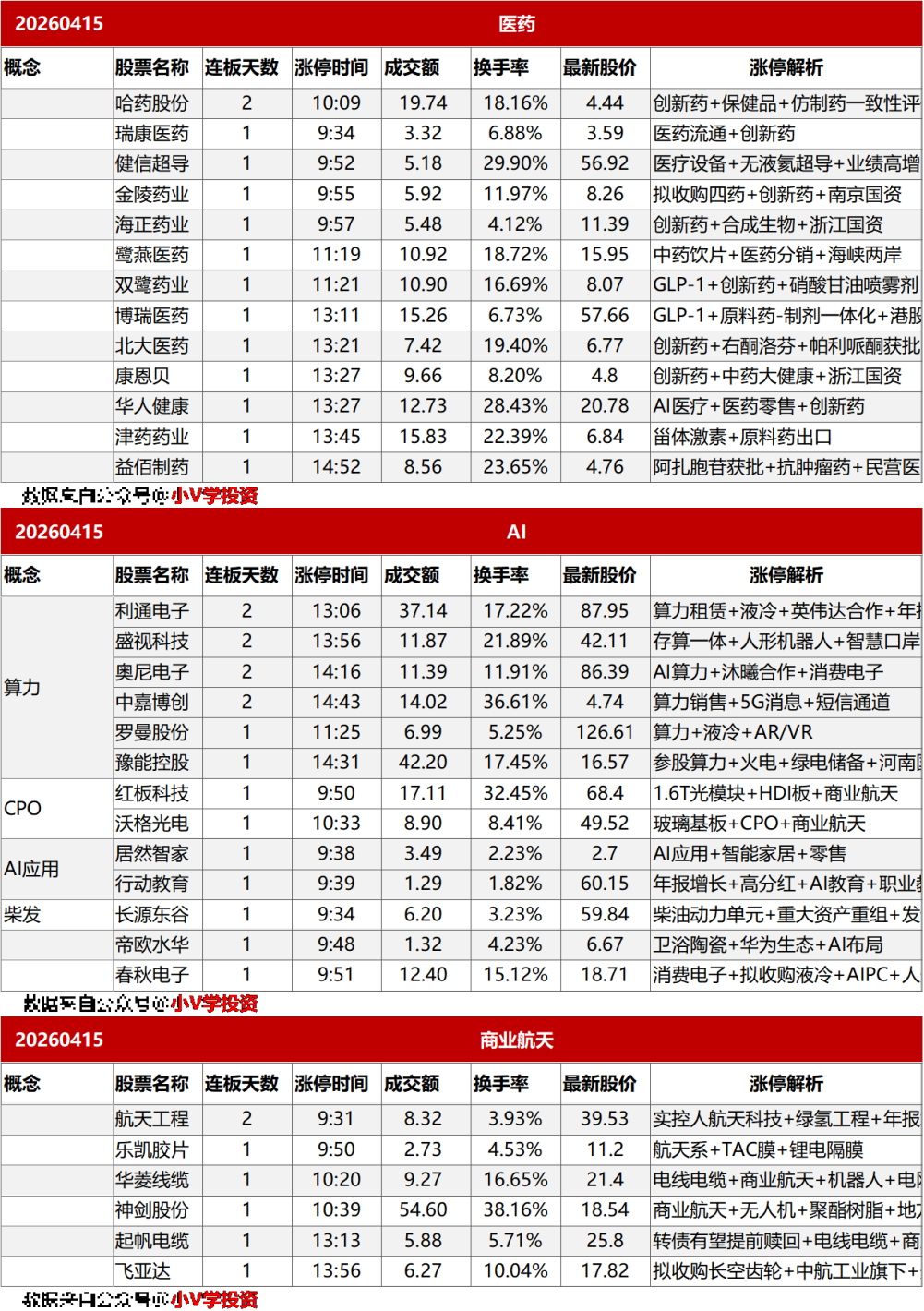 涨停复盘20260415:医药