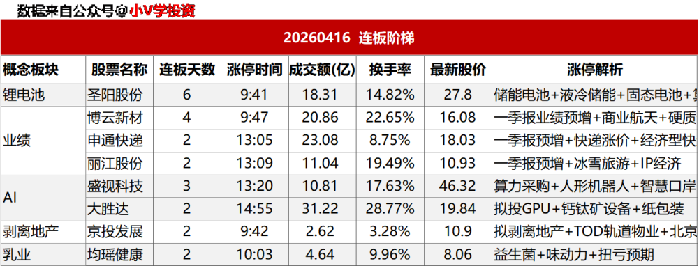 涨停复盘20260416:AI、锂电池