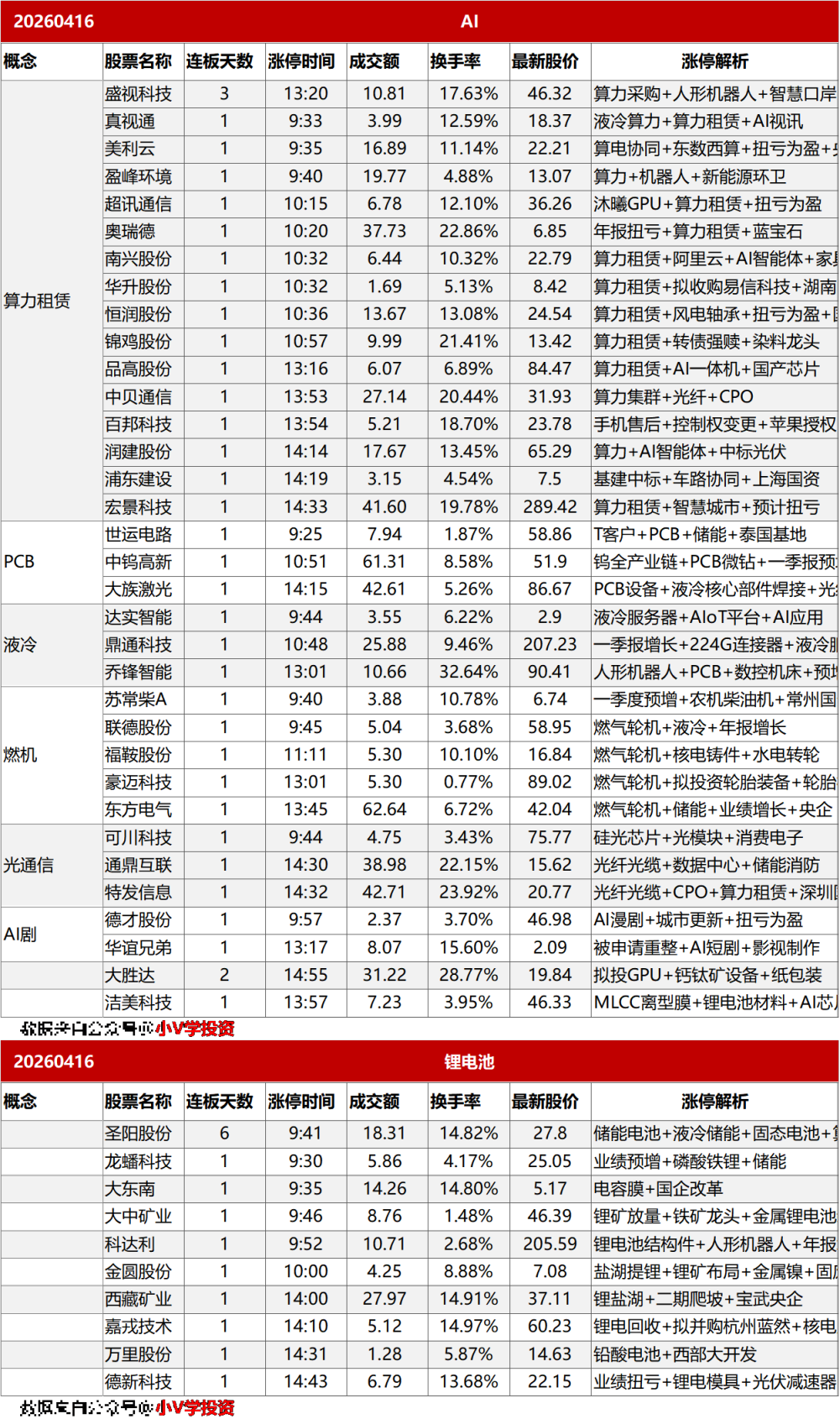 涨停复盘20260416:AI、锂电池