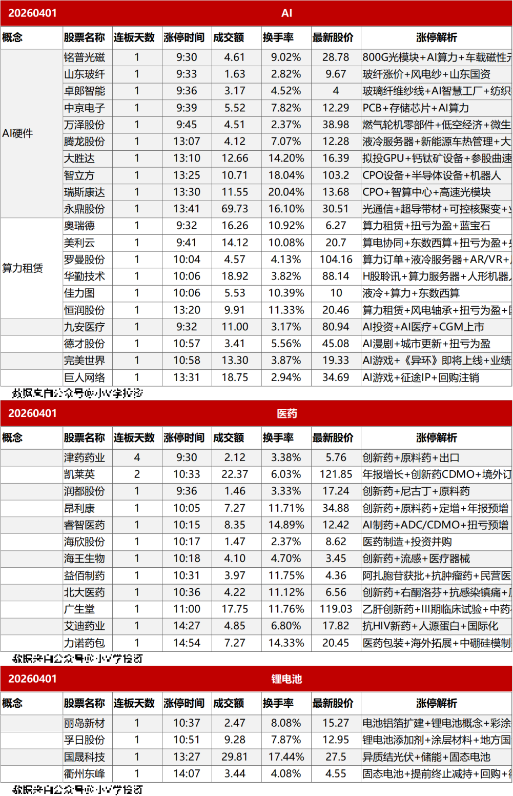 涨停复盘20260401:AI、医药