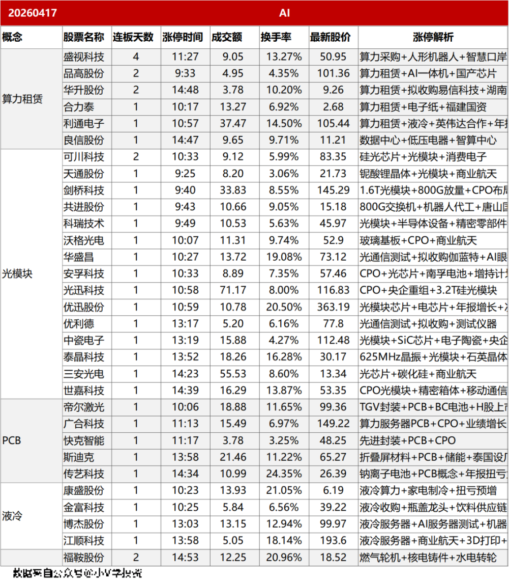 4月17日主题复盘：算力产业链全线爆发，资金聚焦科技成长风格