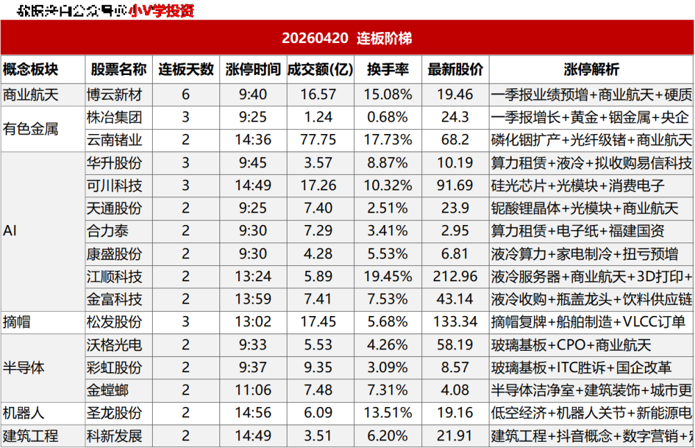 涨停复盘20260420：AI、商业航天