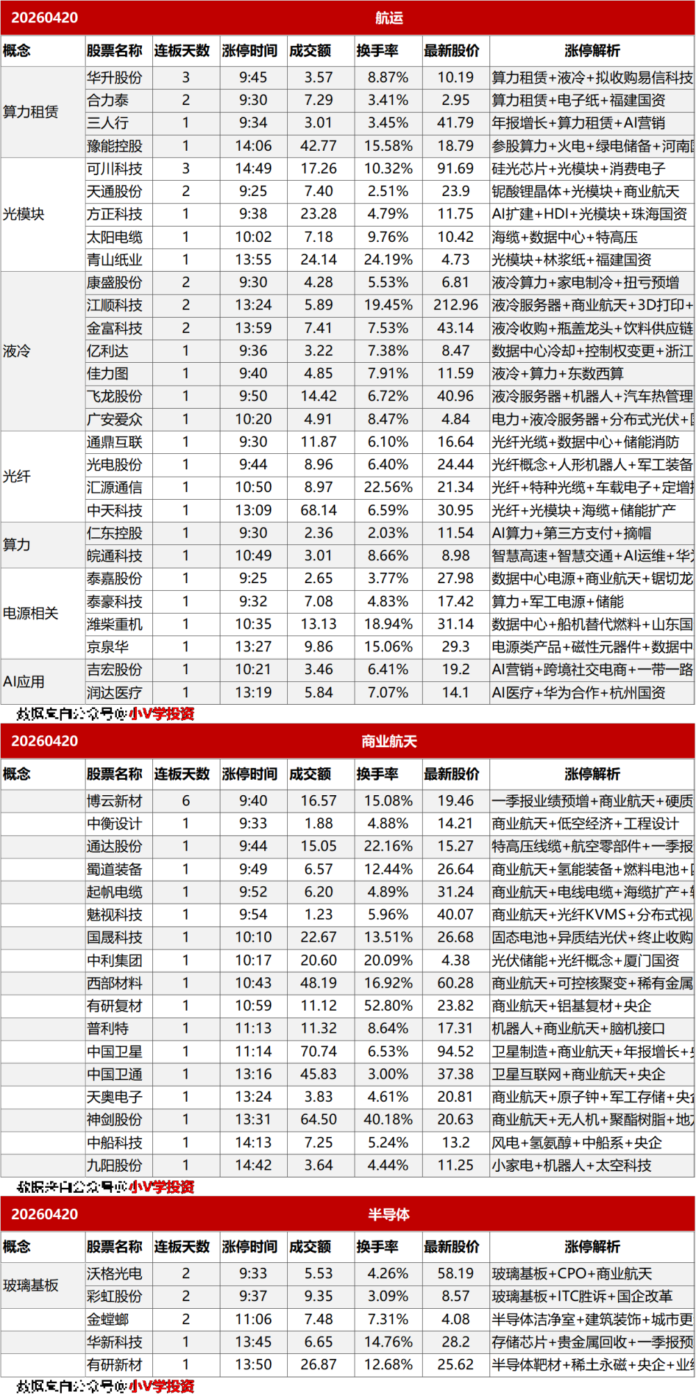 涨停复盘20260420：AI、商业航天