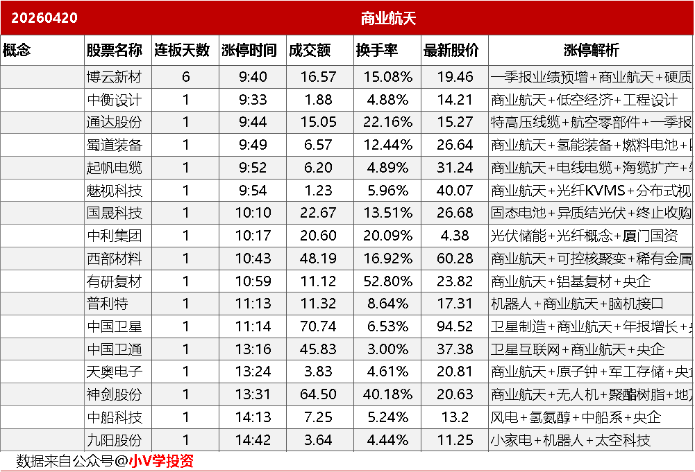 4月20日主题复盘：商业航天概念集体爆发，算力主线持续深化