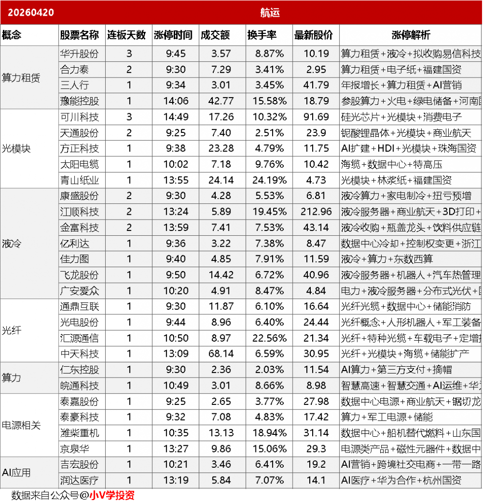 4月20日主题复盘：商业航天概念集体爆发，算力主线持续深化