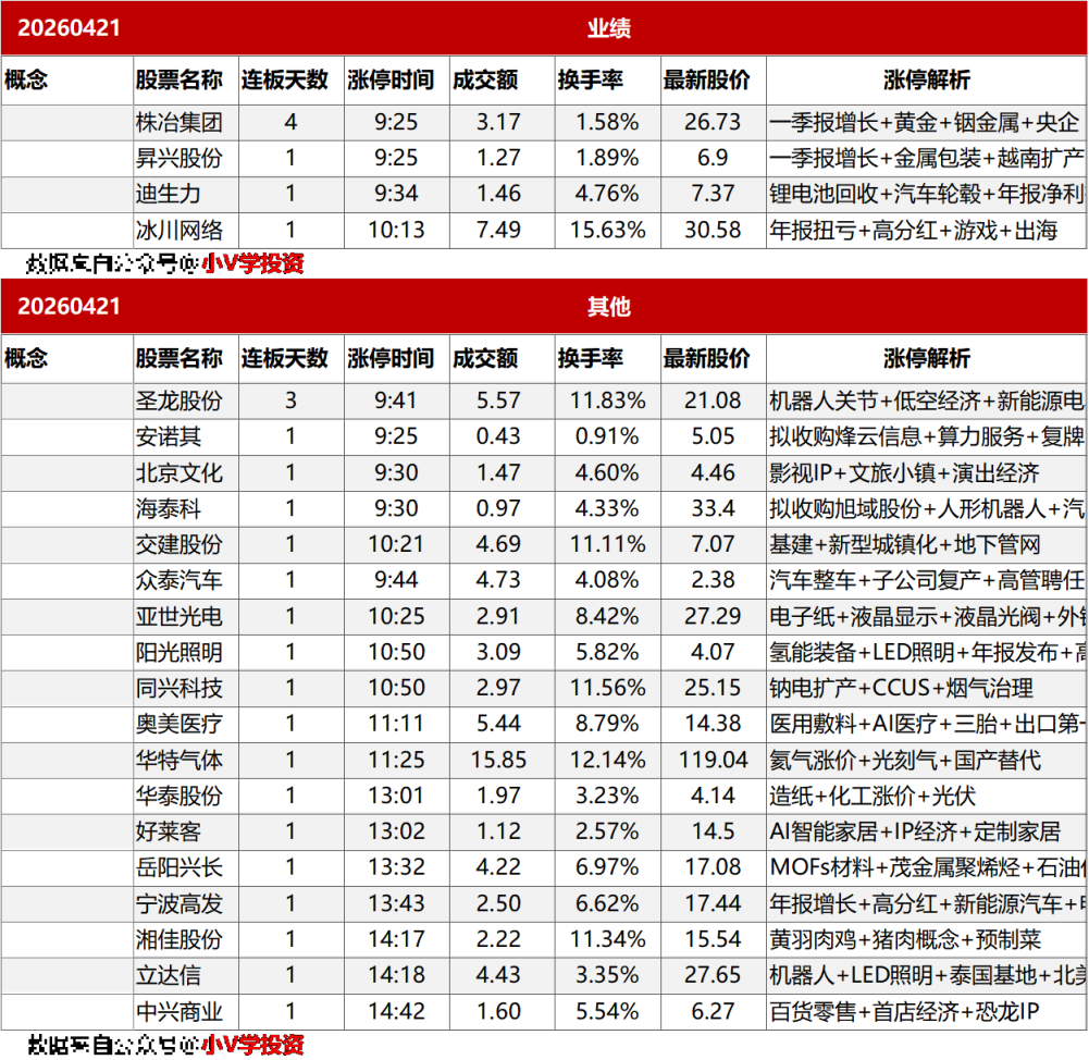 涨停复盘20260421：无