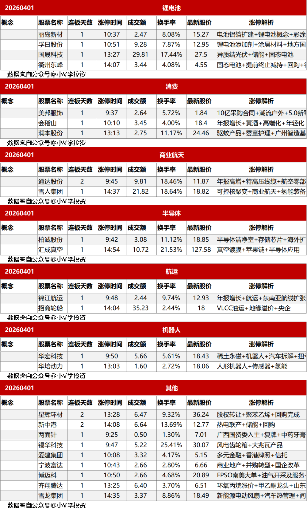 涨停复盘20260401:AI、医药