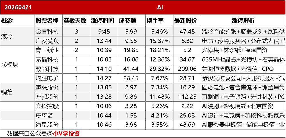 4月21日主题复盘：算力主线分歧，商业航天尾盘强势