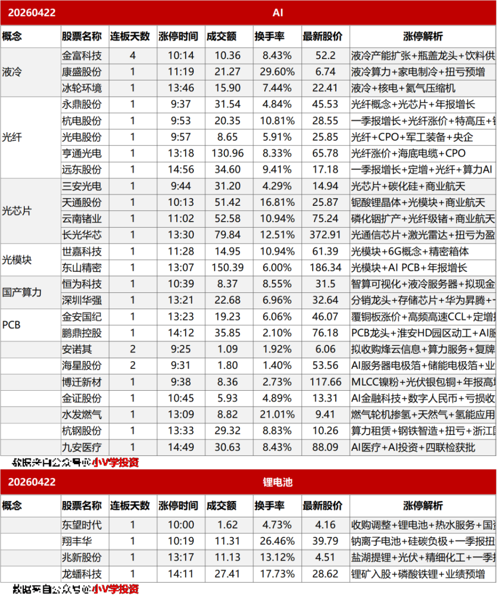 涨停复盘20260422：AI