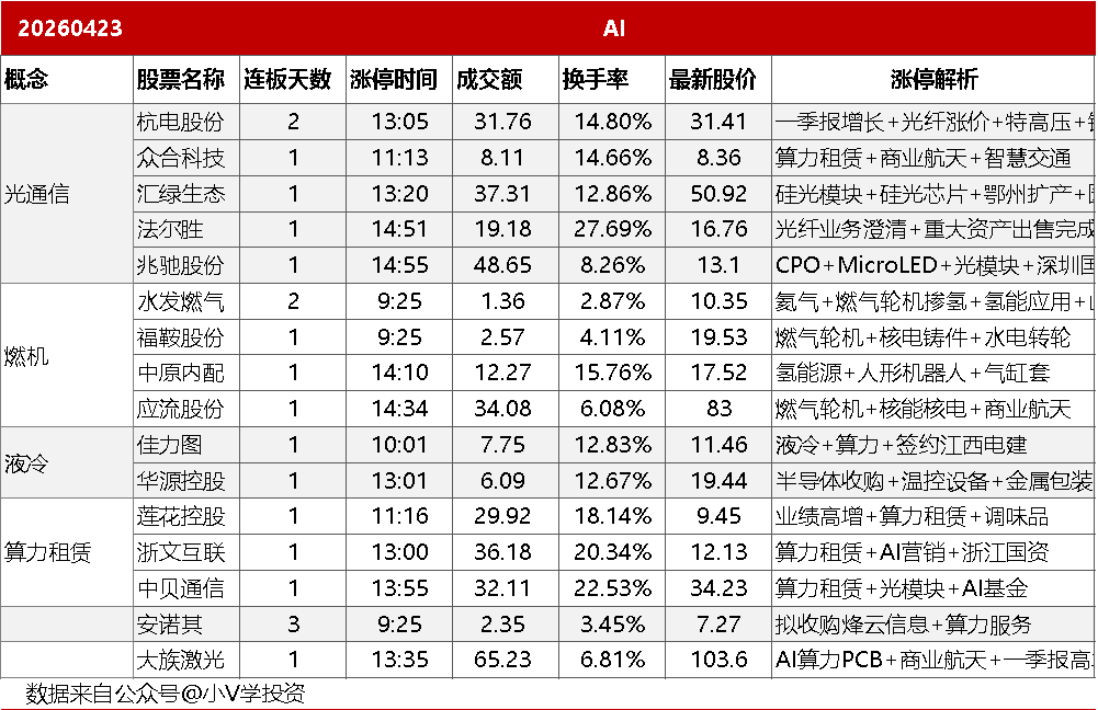 4月23日主题复盘：指数高开低走，算力主线结构性扩散