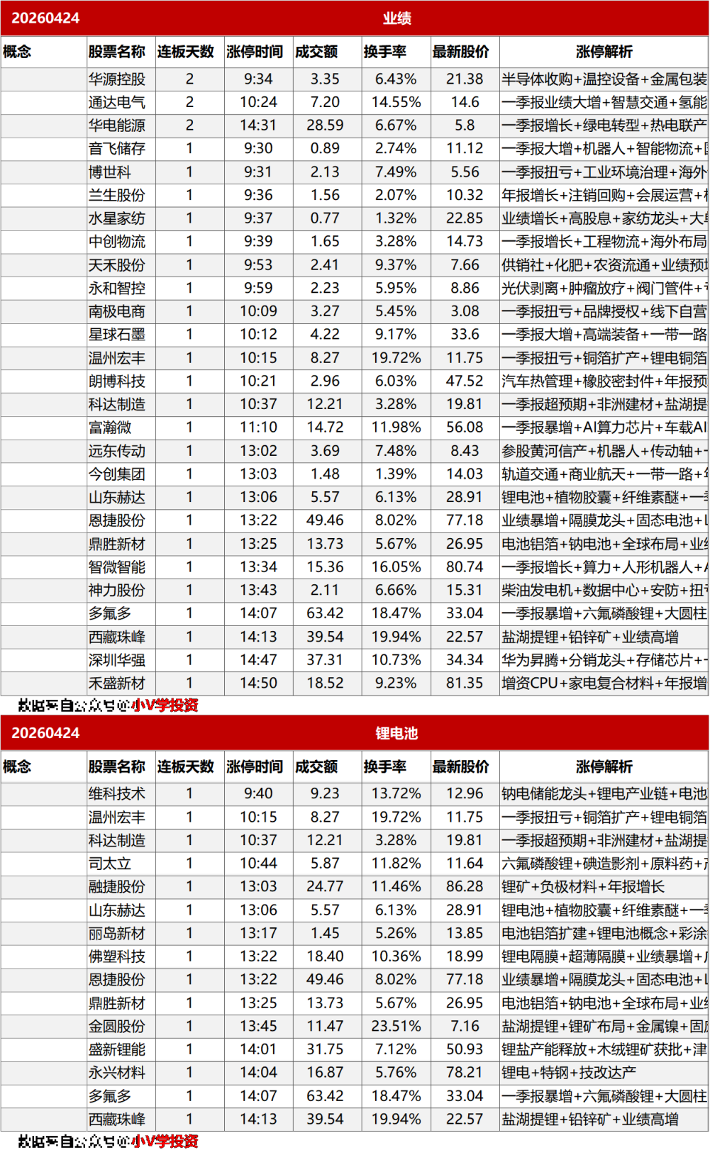 涨停复盘20260424：锂电池