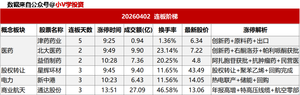 涨停复盘20260402：油气
