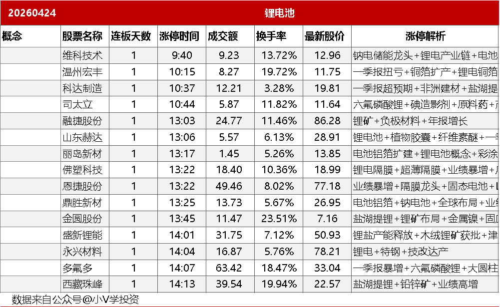4月24日主题复盘：锂电再度爆发，国产芯片与交换机逆势走强