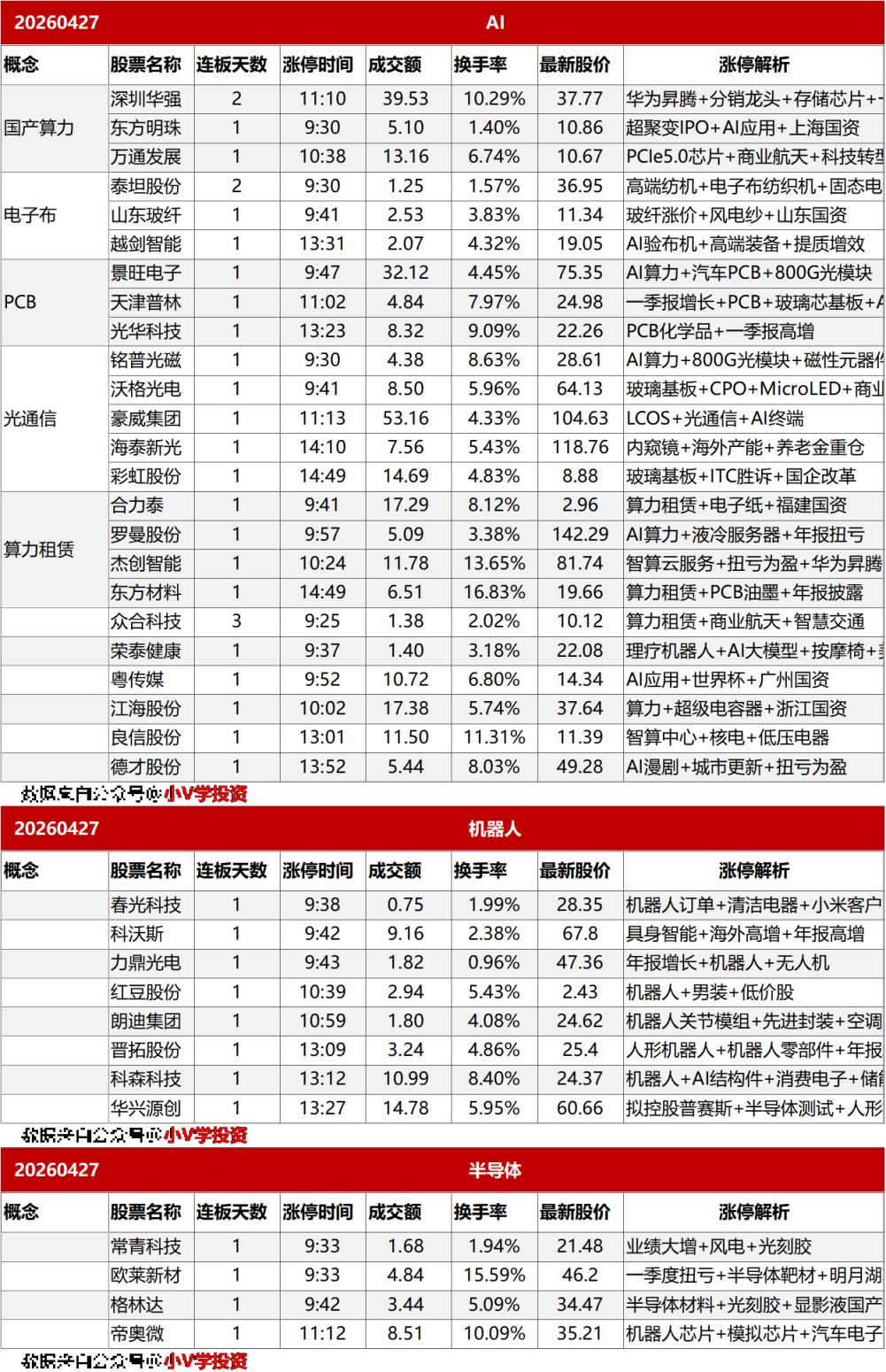 涨停复盘20260427：半导体