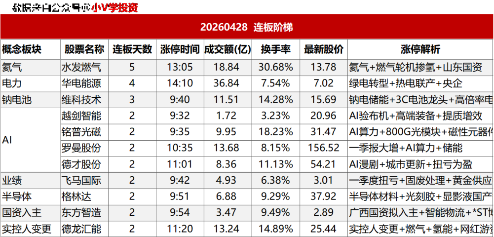 涨停复盘20260428：氦气、AI