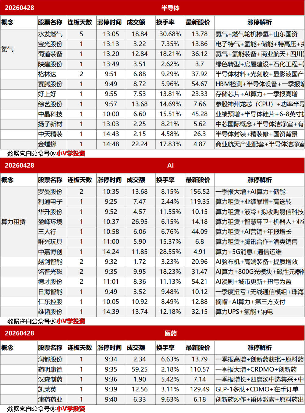 涨停复盘20260428：氦气、AI
