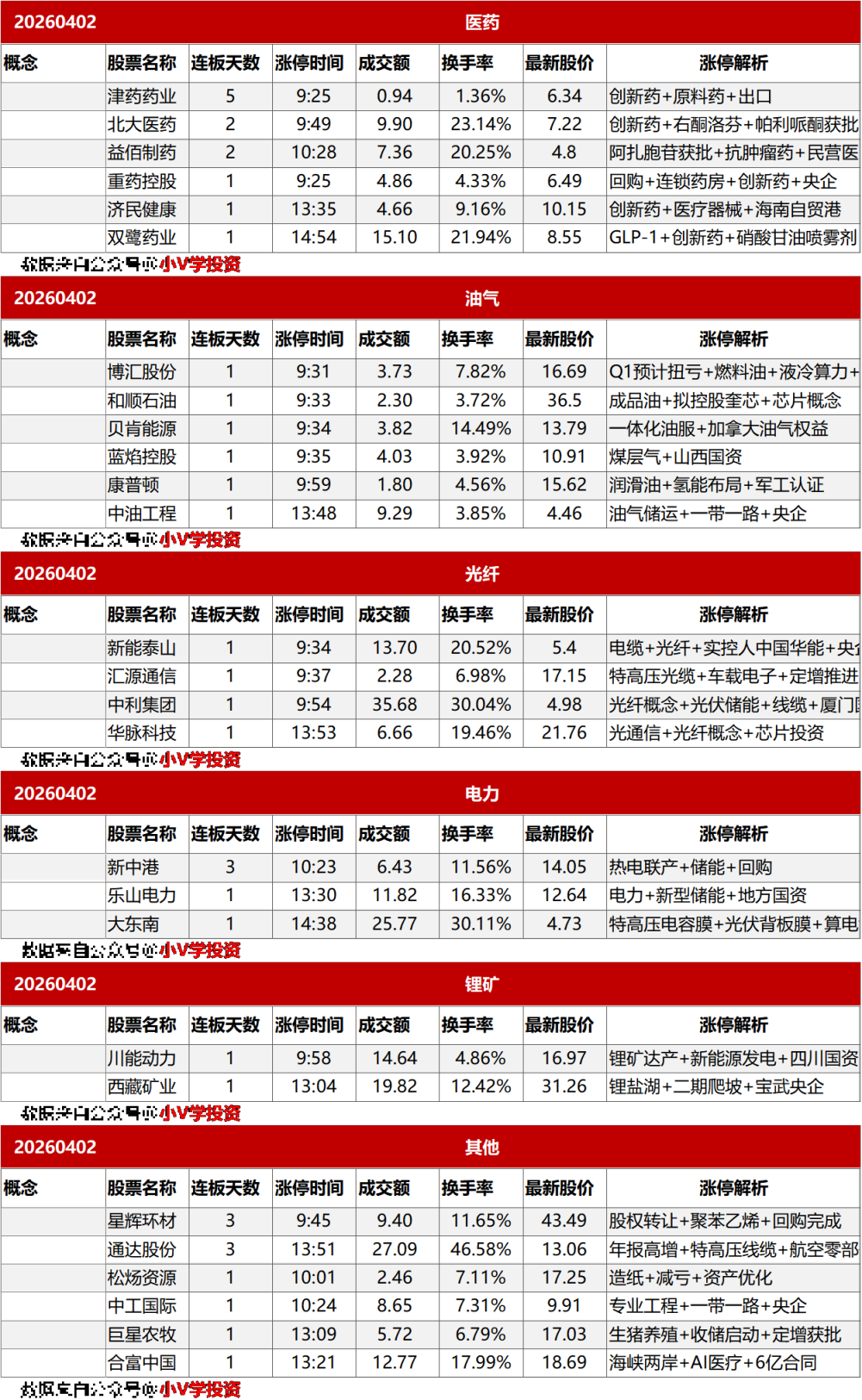 涨停复盘20260402：油气