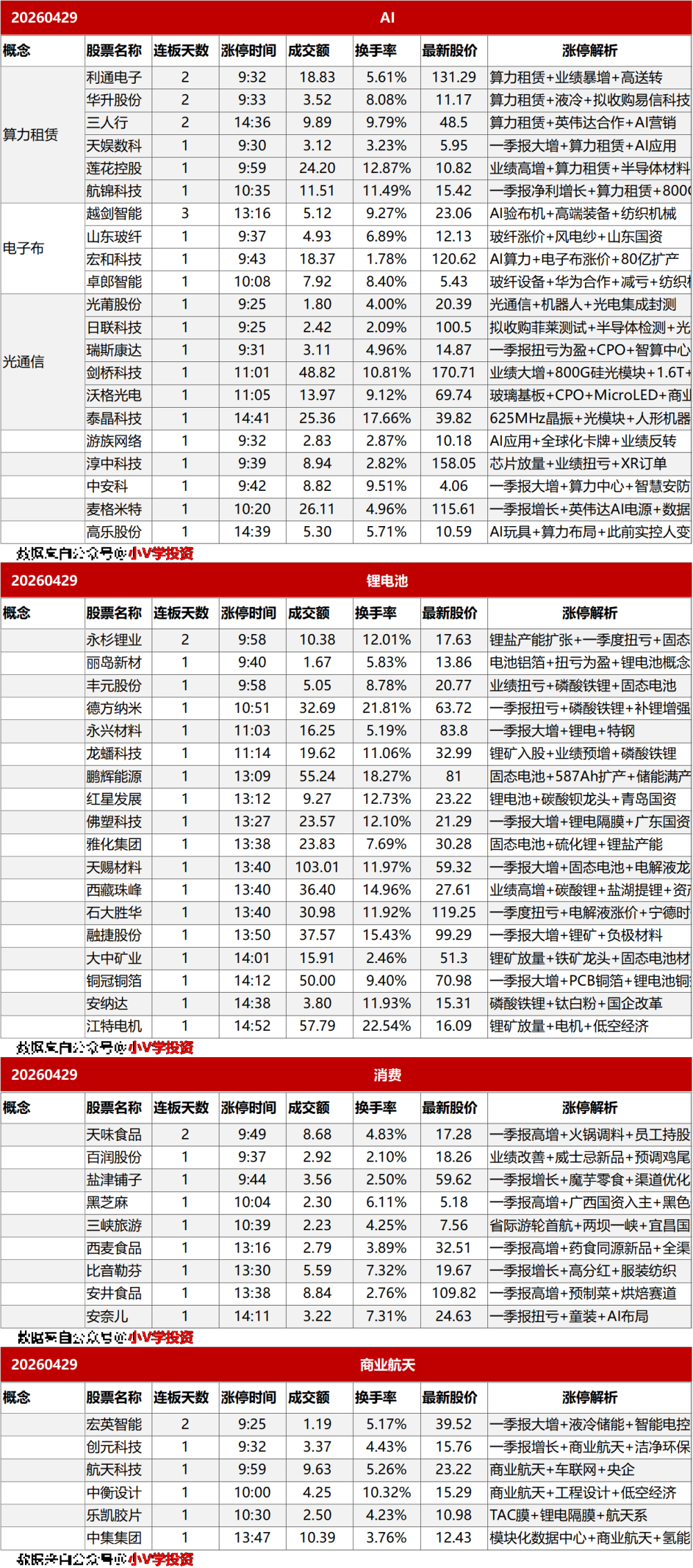 涨停复盘20260429：锂电池、稀土