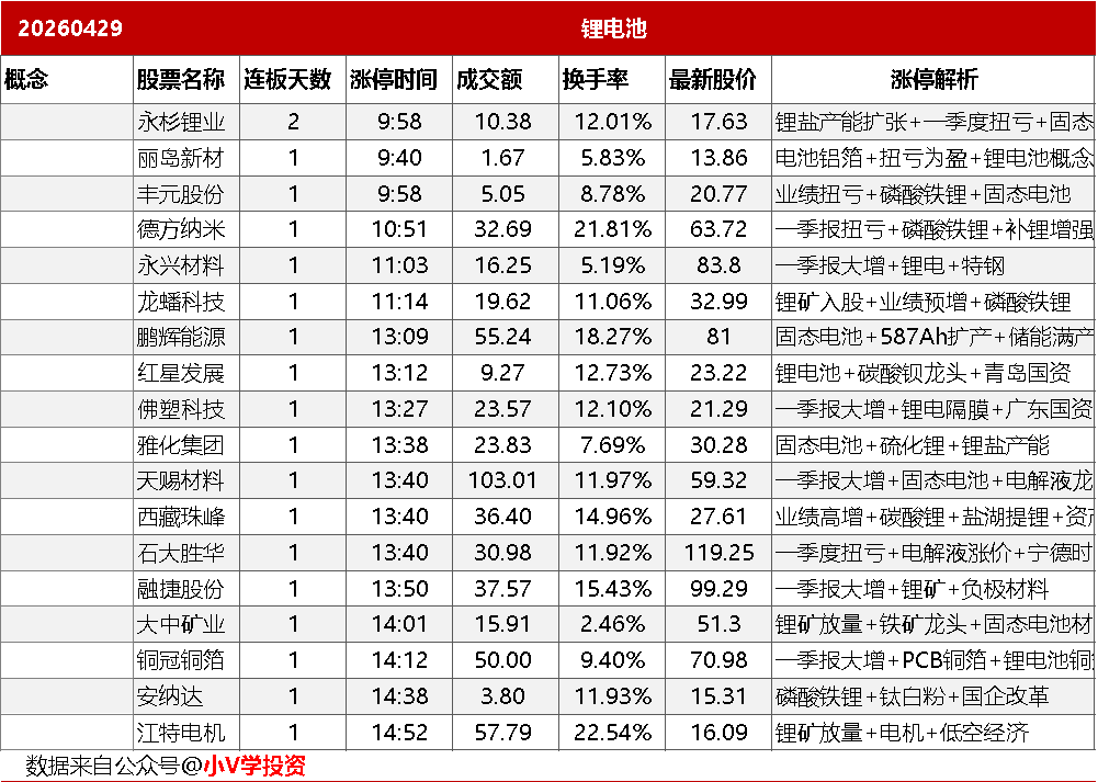 4月29日主题复盘：锂电池业绩爆发，稀土、大消费等走强