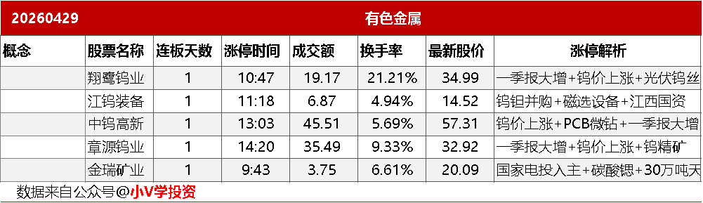4月29日主题复盘：锂电池业绩爆发，稀土、大消费等走强