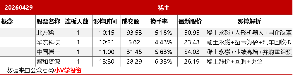 4月29日主题复盘：锂电池业绩爆发，稀土、大消费等走强