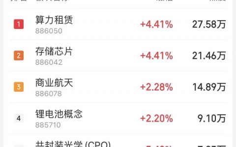 5月6日主题复盘：科创50涨超5%，存储芯片、国产算力持续走强