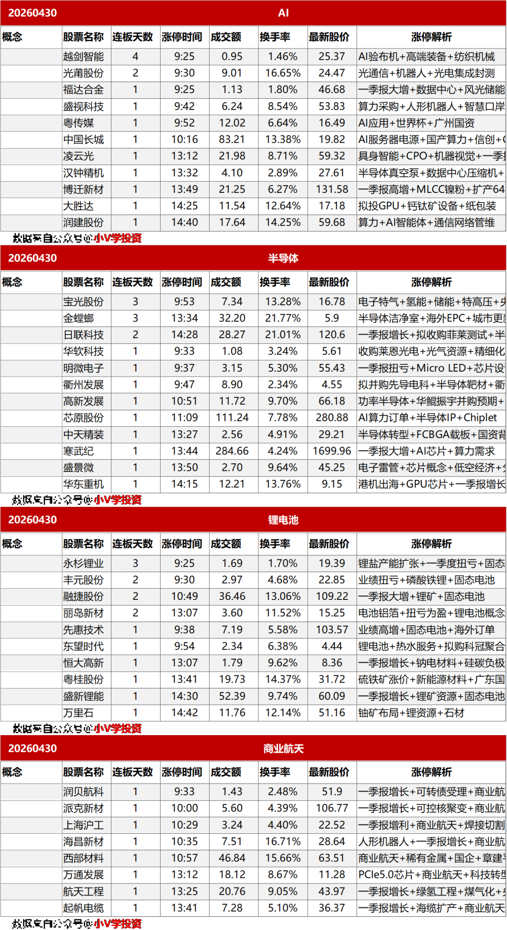 涨停复盘20260430：半导体、商业航天