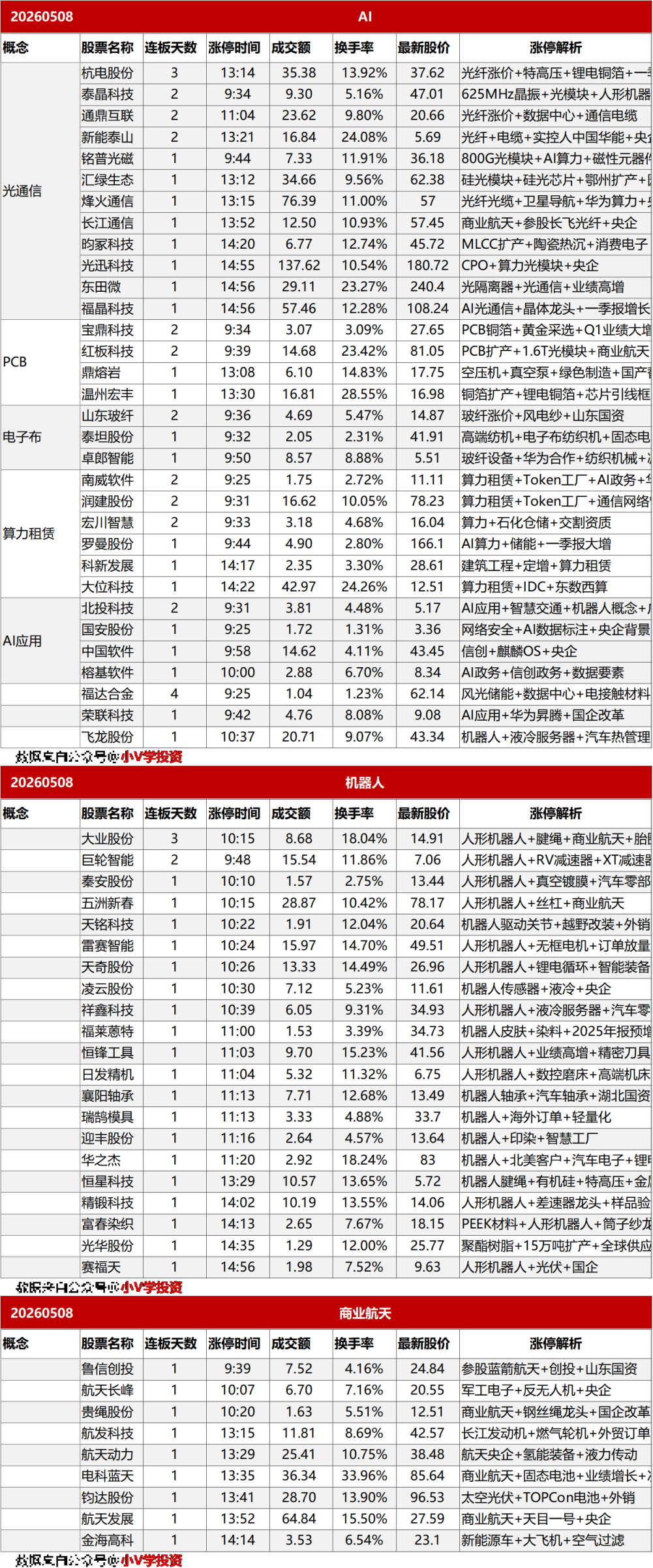 涨停复盘20260508:AI、机器人