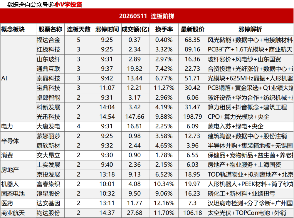 涨停复盘20260511:AI、半导体