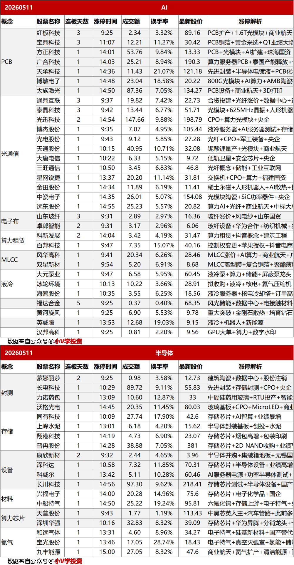 涨停复盘20260511:AI、半导体