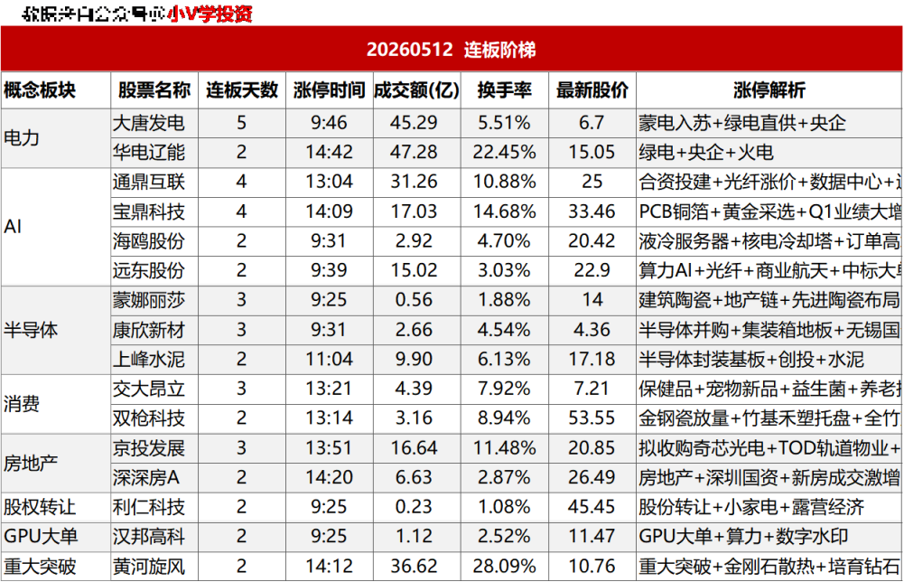 涨停复盘20260512:电力