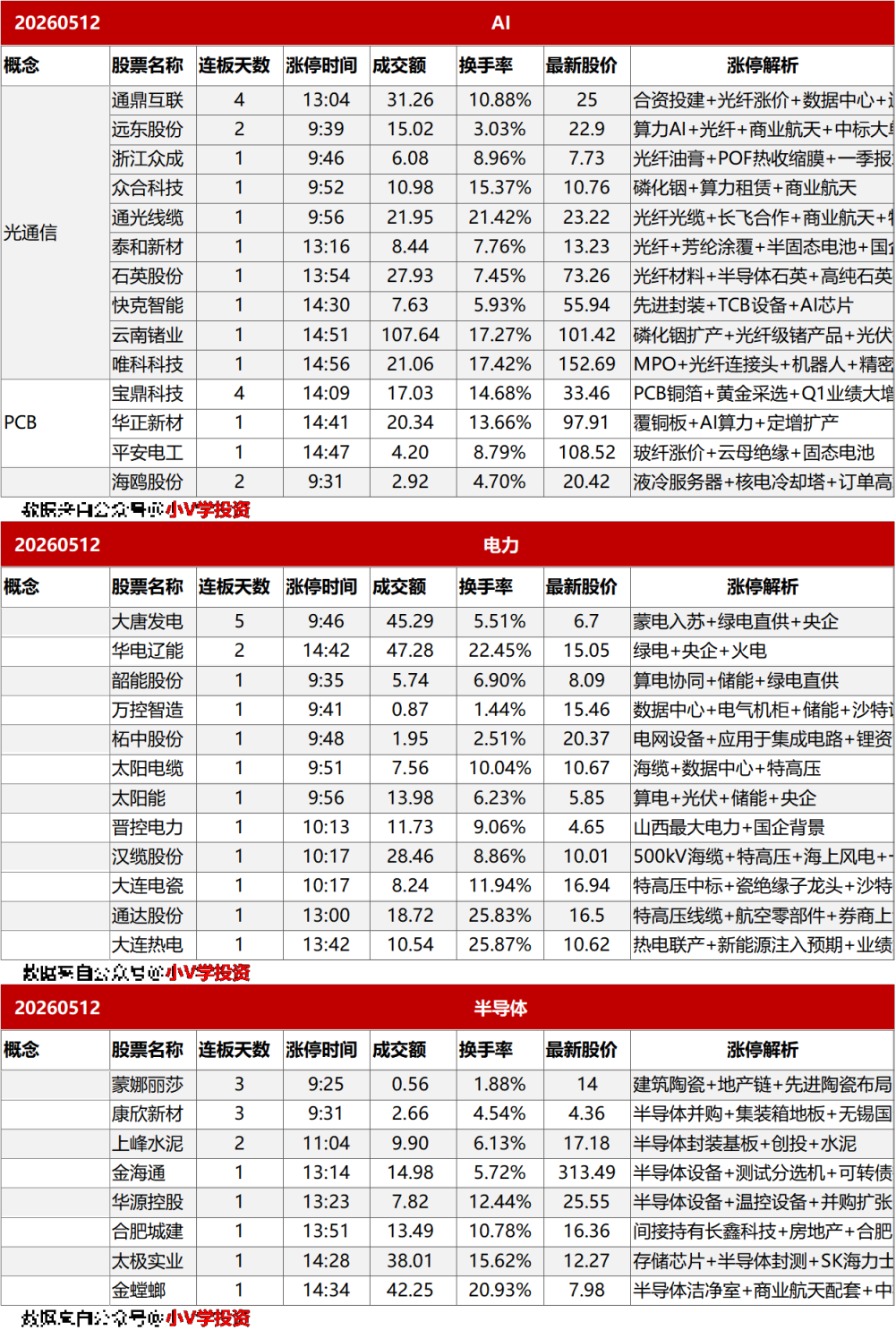 涨停复盘20260512:电力