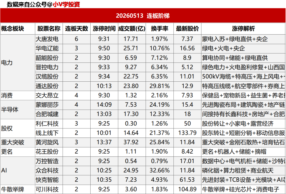 涨停复盘20260513:电力、AI